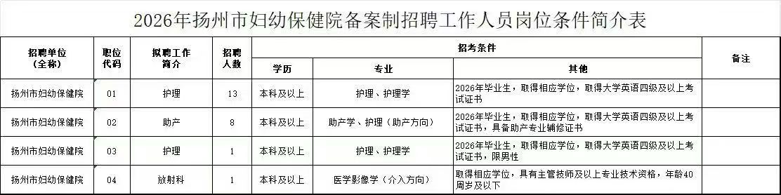 扬州妇幼保健院备案制招聘-岗位条件原表
