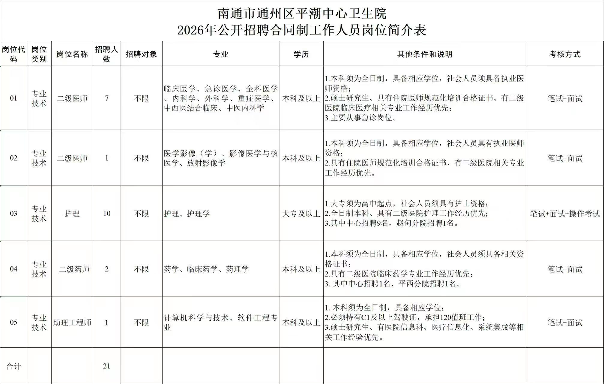 平潮中心卫生院合同制招聘-岗位原表
