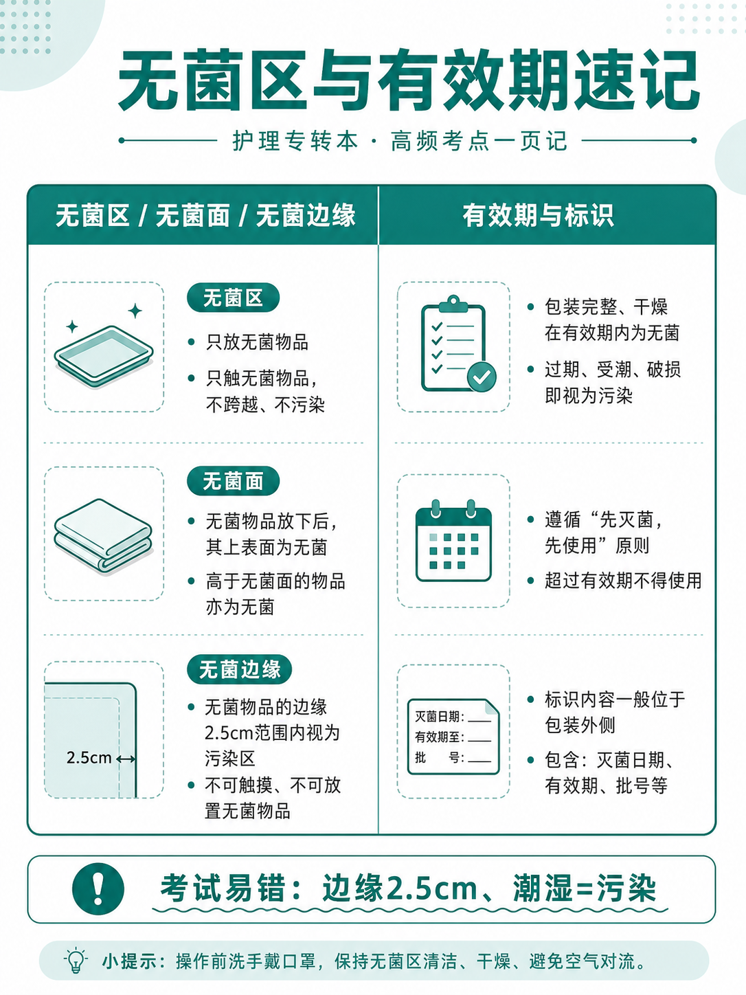 无菌区与有效期速记