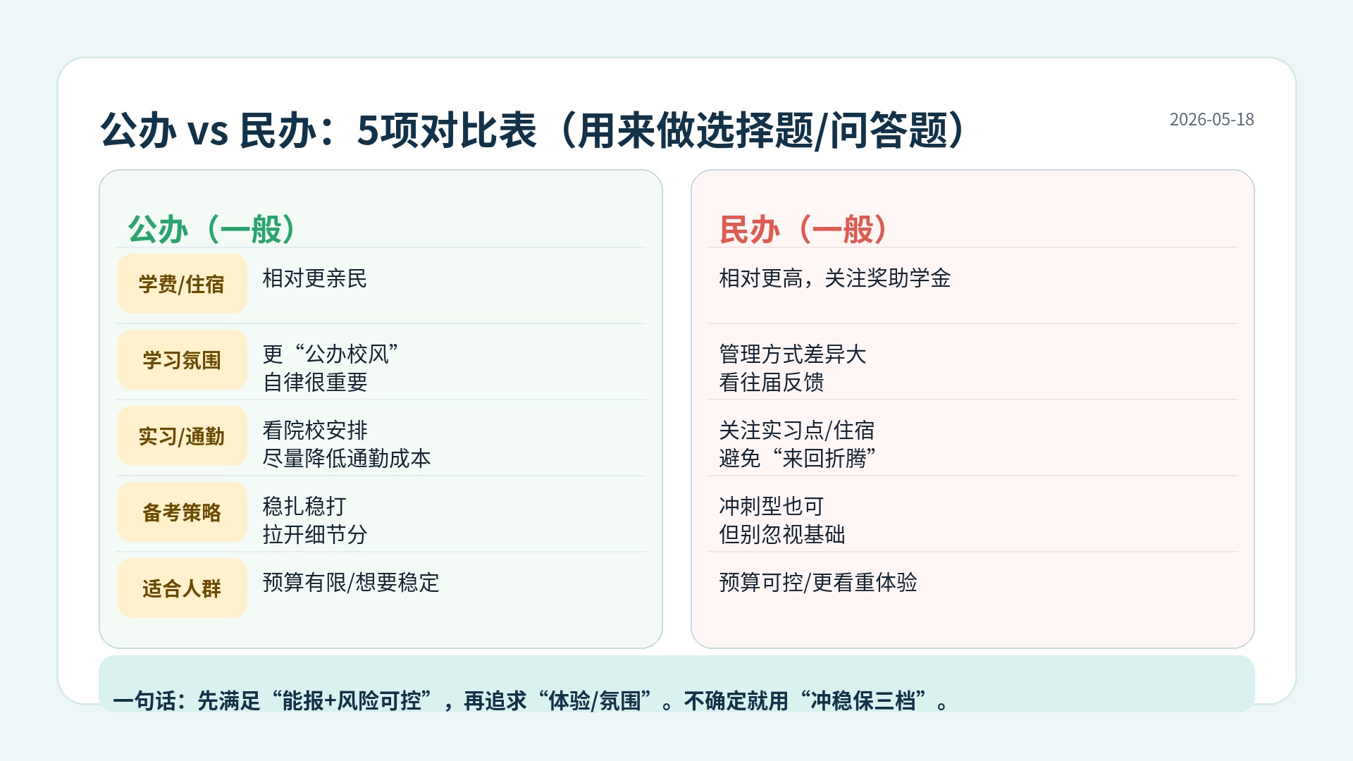 公办民办择校对比表