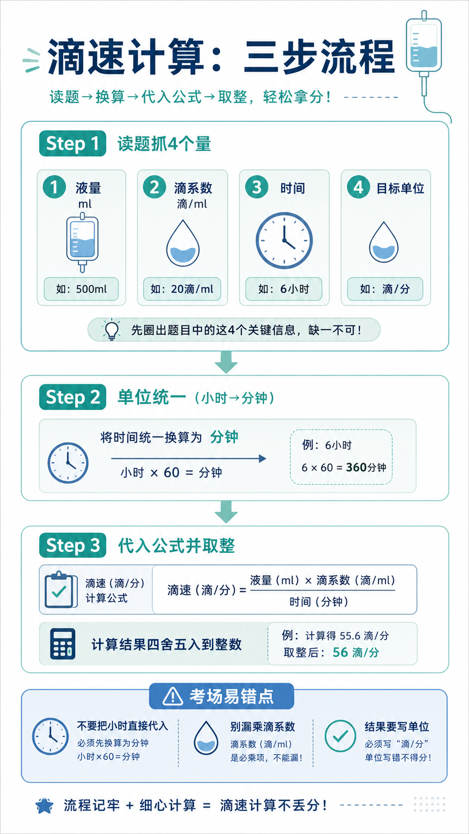 滴速计算三步流程