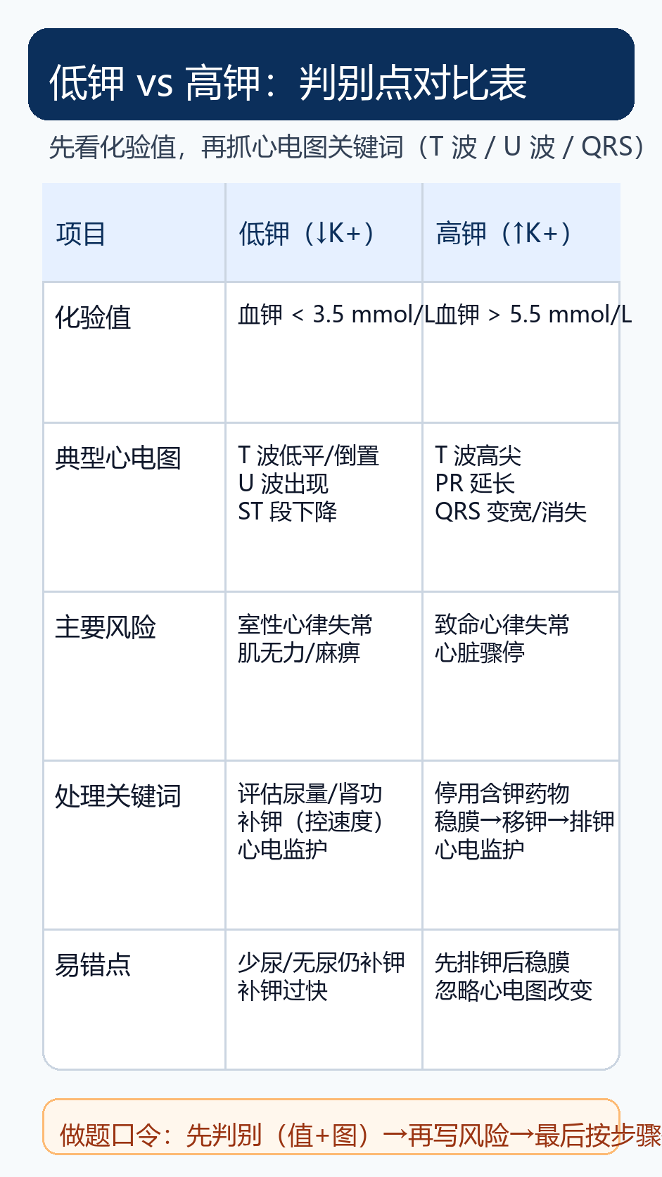 低钾与高钾对比表:症状、心电图、处理要点