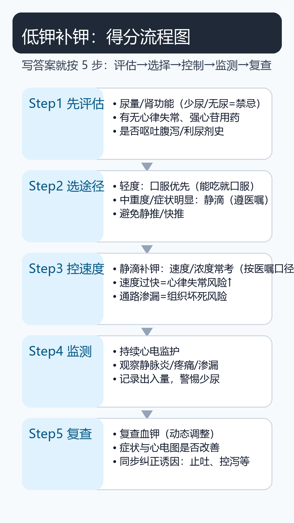 低钾补钾流程图:评估、途径、速度与禁忌