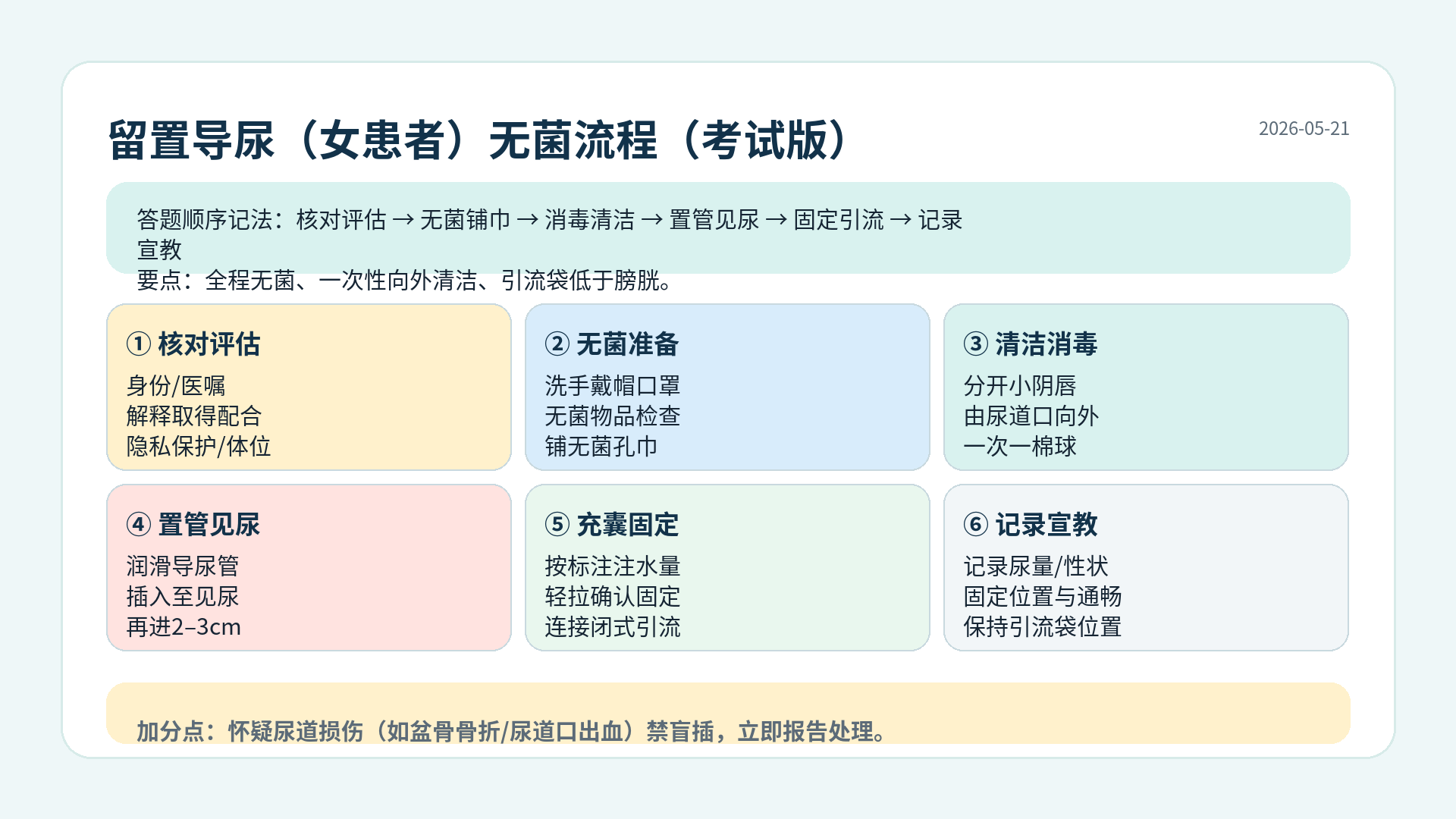 留置导尿无菌流程：核对评估、清洁消毒、置管见尿、固定引流、记录宣教