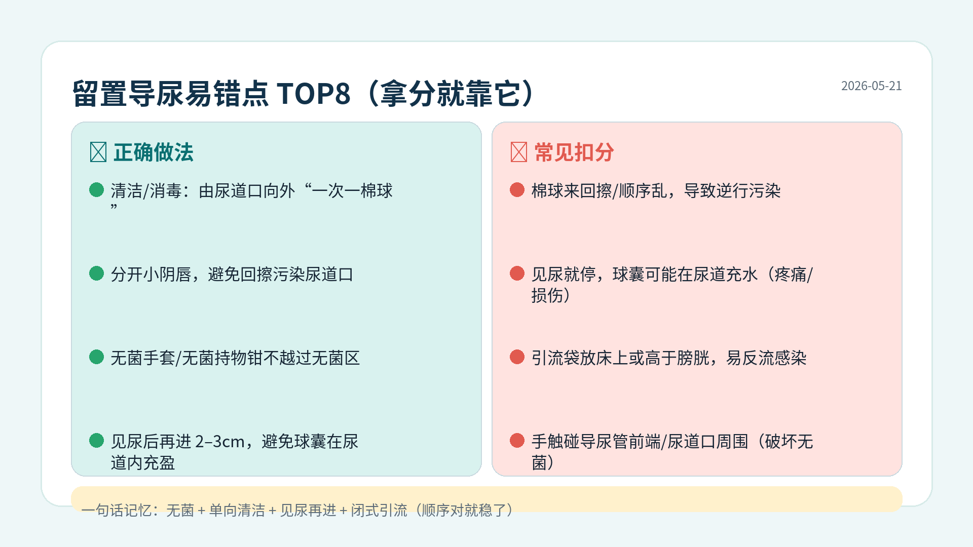 留置导尿易错点对比：单向清洁、见尿再进、闭式引流、引流袋位置